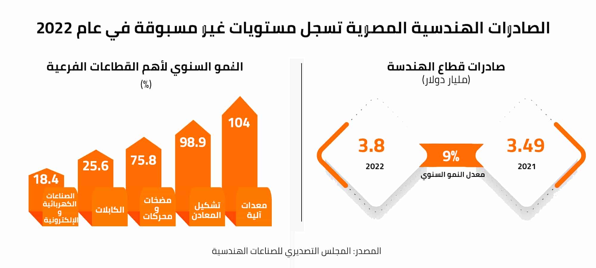 الصادرات الهندسية المصرية تسجل مستويات غير مسبوقة في عام 2022